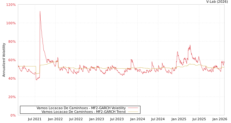 graph of Vamos Locacao De Caminhoes MF2-GARCH