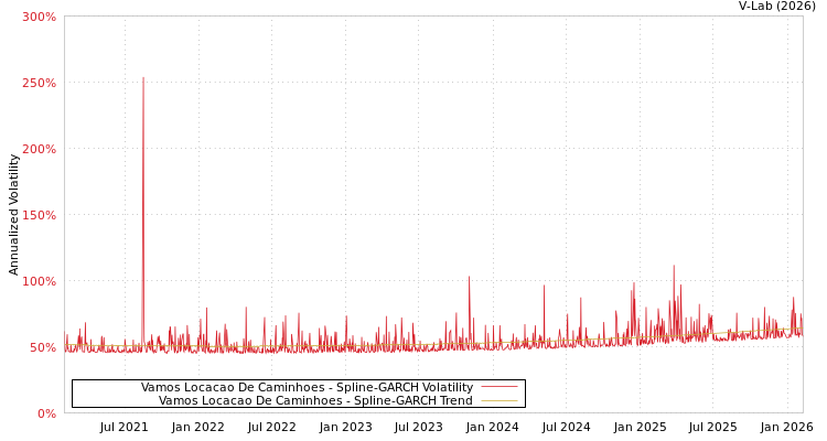 graph of Vamos Locacao De Caminhoes SGARCH