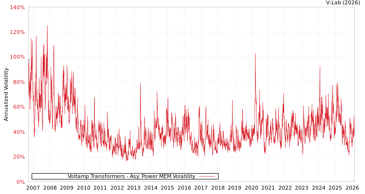 graph of Voltamp Transformers APMEM