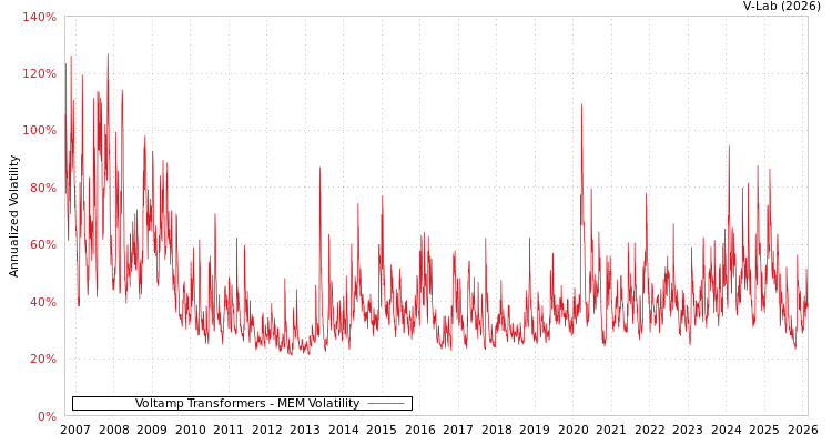graph of Voltamp Transformers MEM