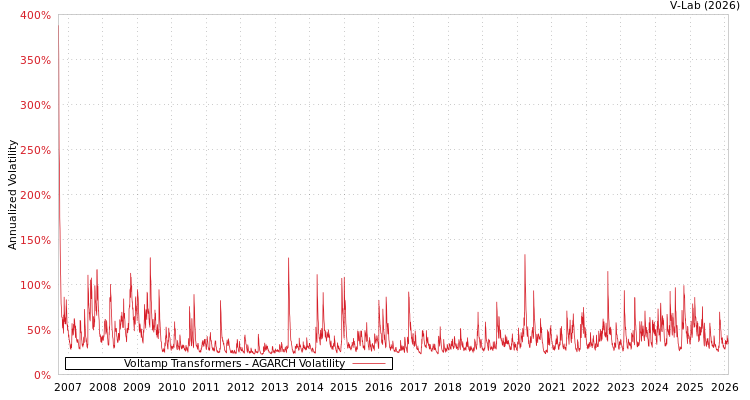 graph of Voltamp Transformers AGARCH