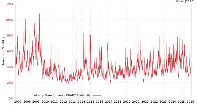 graph of Voltamp Transformers EGARCH