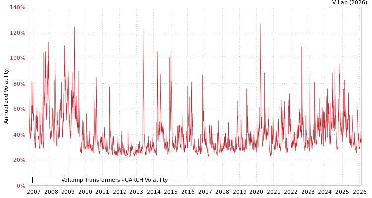 graph of Voltamp Transformers GARCH