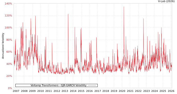 graph of Voltamp Transformers GJR-GARCH