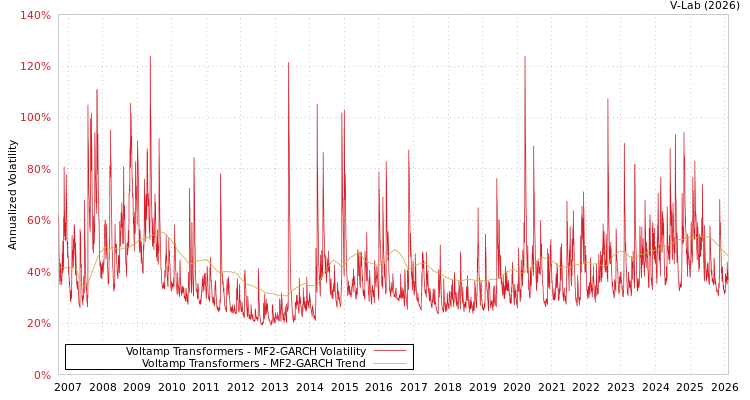 graph of Voltamp Transformers MF2-GARCH