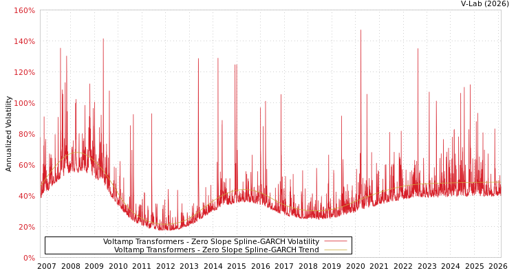 graph of Voltamp Transformers S0GARCH