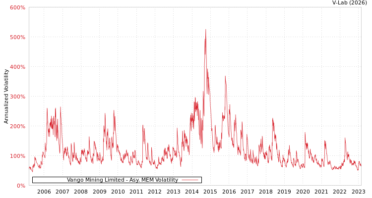 graph of Vango Mining Limited AMEM