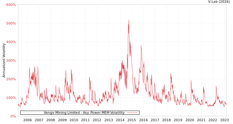 graph of Vango Mining Limited APMEM