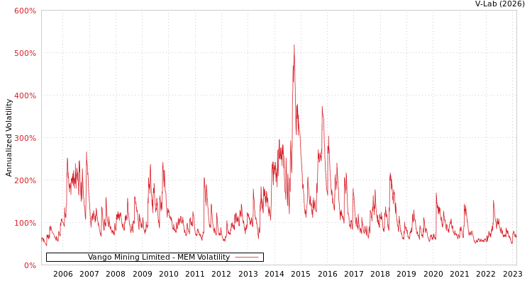 graph of Vango Mining Limited MEM