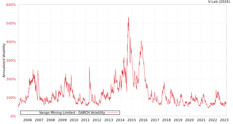 graph of Vango Mining Limited GARCH
