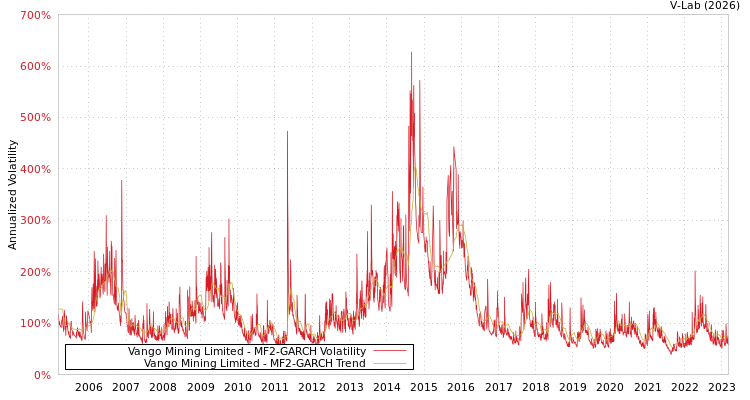 graph of Vango Mining Limited MF2-GARCH