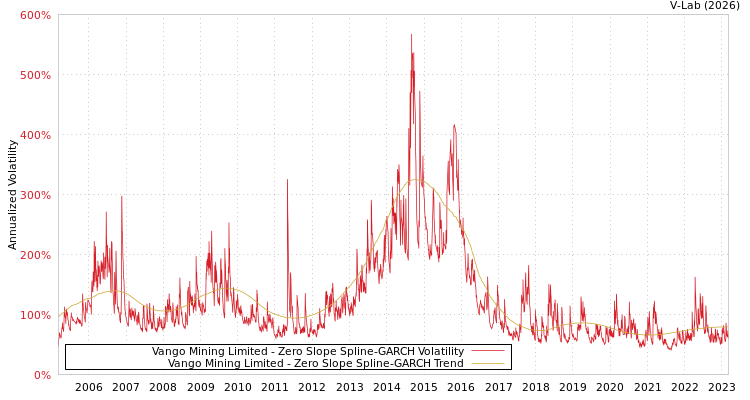 graph of Vango Mining Limited S0GARCH