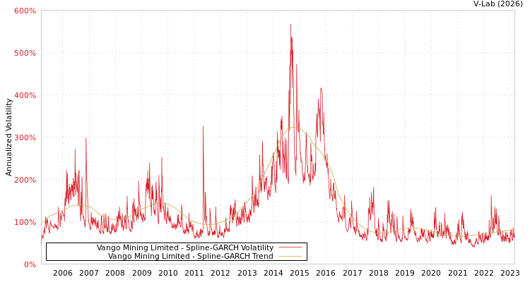 graph of Vango Mining Limited SGARCH