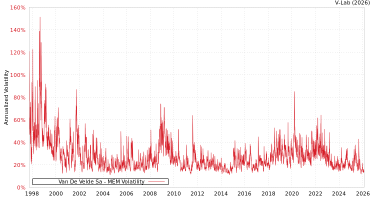 graph of Van De Velde Sa MEM