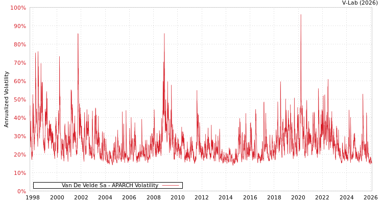 graph of Van De Velde Sa APARCH