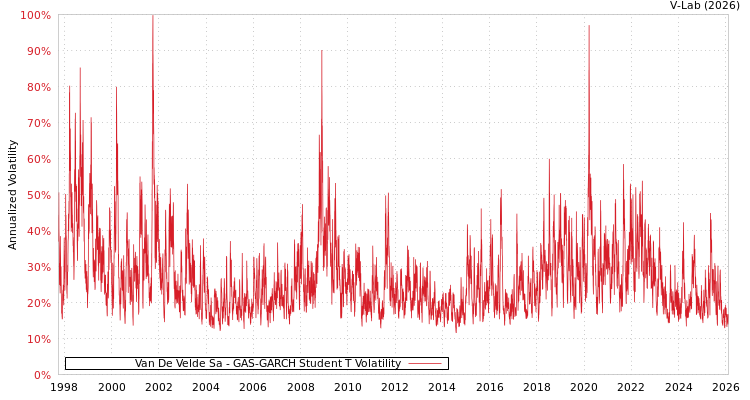 graph of Van De Velde Sa GAS-GARCH-T
