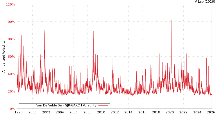 graph of Van De Velde Sa GJR-GARCH