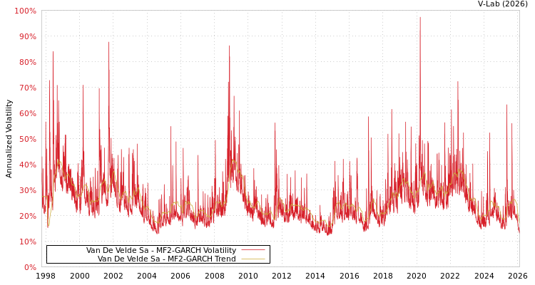 graph of Van De Velde Sa MF2-GARCH