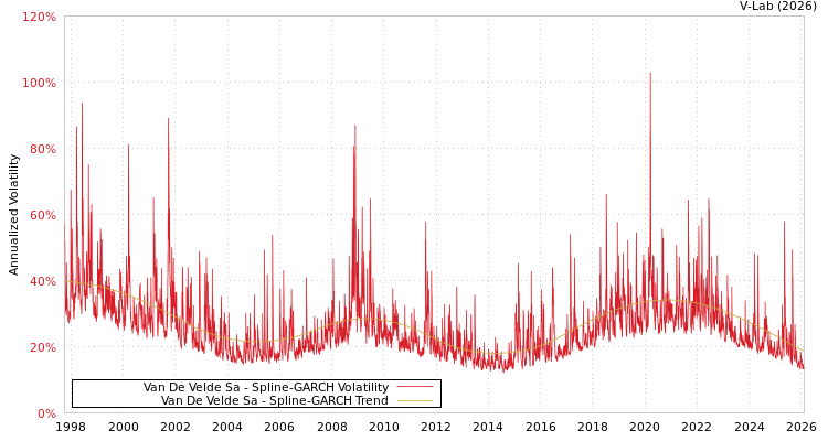 graph of Van De Velde Sa SGARCH