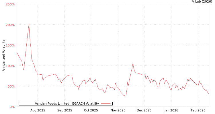 graph of Vandan Foods Limited EGARCH