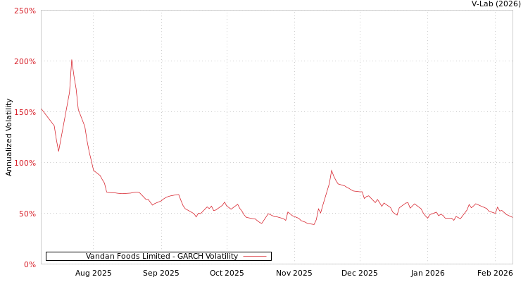 graph of Vandan Foods Limited GARCH