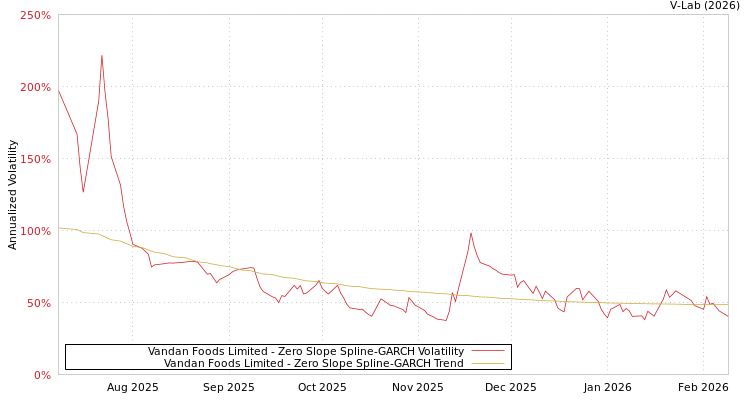 graph of Vandan Foods Limited S0GARCH