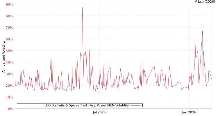 graph of LEO Dryfruits & Spices Trad APMEM
