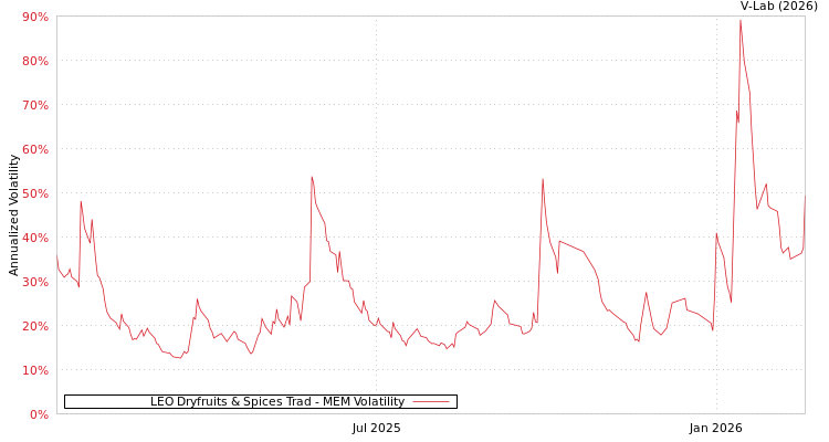graph of LEO Dryfruits & Spices Trad MEM