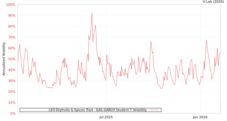 graph of LEO Dryfruits & Spices Trad GAS-GARCH-T