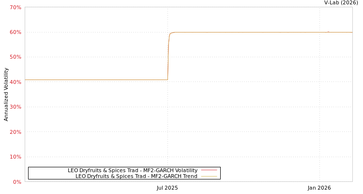 graph of LEO Dryfruits & Spices Trad MF2-GARCH