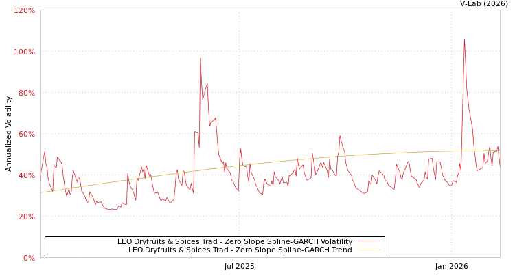 graph of LEO Dryfruits & Spices Trad S0GARCH