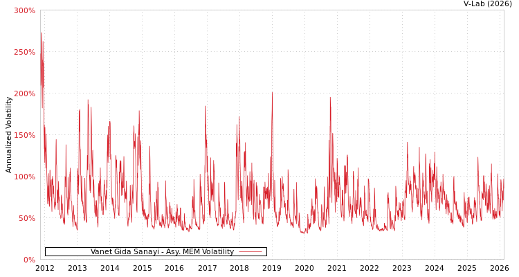 graph of Vanet Gida Sanayi AMEM