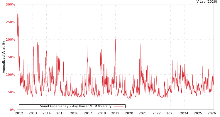 graph of Vanet Gida Sanayi APMEM