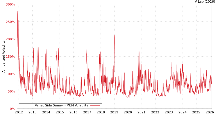 graph of Vanet Gida Sanayi MEM