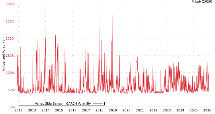 graph of Vanet Gida Sanayi GARCH