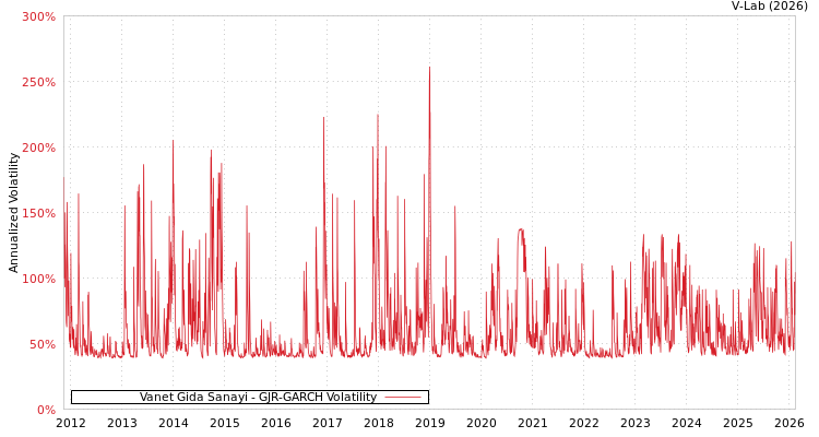 graph of Vanet Gida Sanayi GJR-GARCH