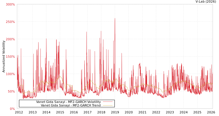 graph of Vanet Gida Sanayi MF2-GARCH