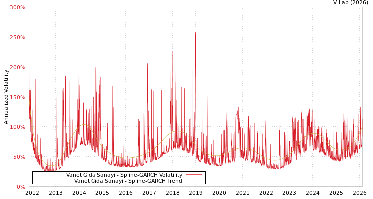 graph of Vanet Gida Sanayi SGARCH