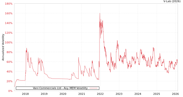 graph of Vani Commercials Ltd AMEM