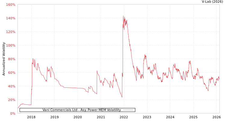 graph of Vani Commercials Ltd APMEM