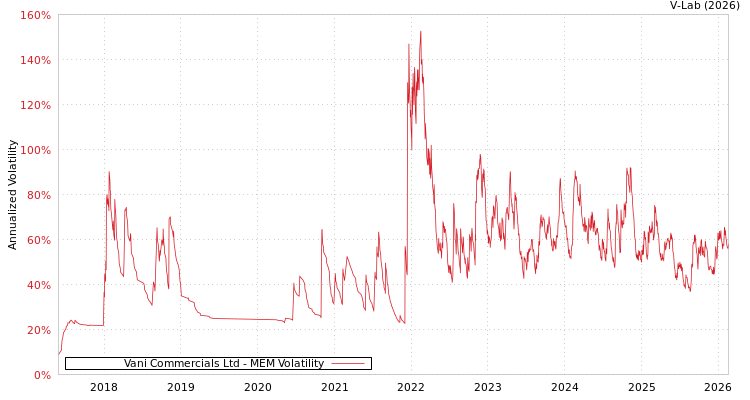 graph of Vani Commercials Ltd MEM