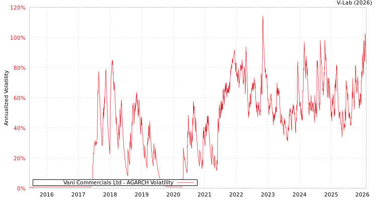 graph of Vani Commercials Ltd AGARCH
