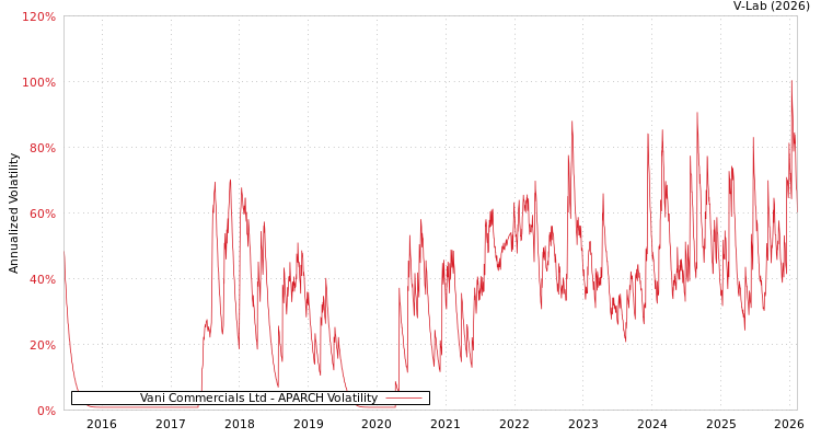 graph of Vani Commercials Ltd APARCH