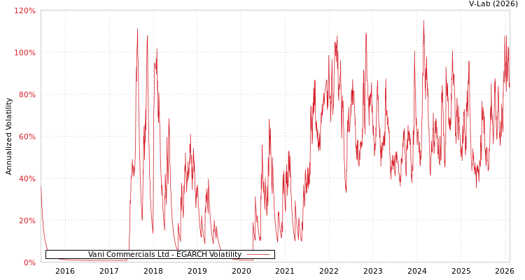 graph of Vani Commercials Ltd EGARCH