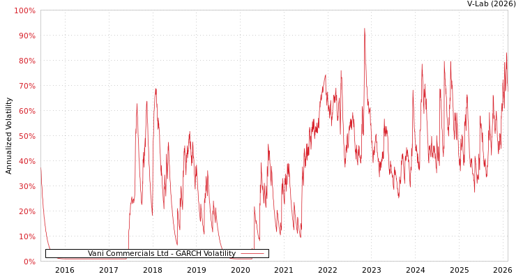 graph of Vani Commercials Ltd GARCH