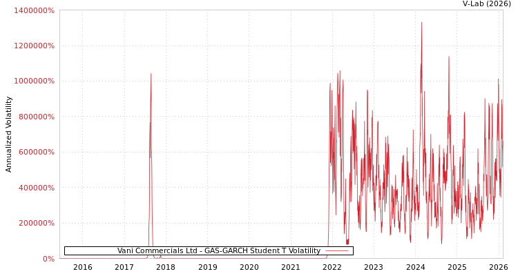 graph of Vani Commercials Ltd GAS-GARCH-T