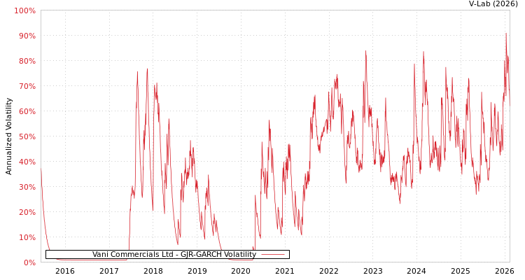 graph of Vani Commercials Ltd GJR-GARCH