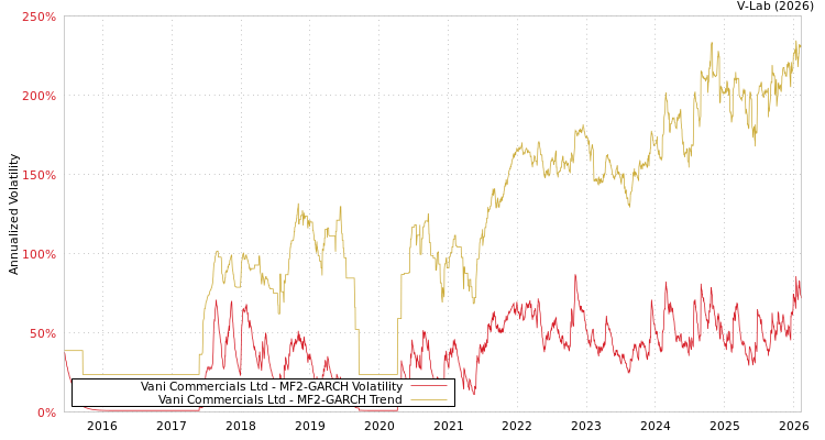 graph of Vani Commercials Ltd MF2-GARCH