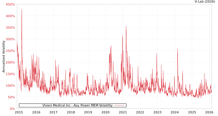graph of Vivani Medical Inc APMEM