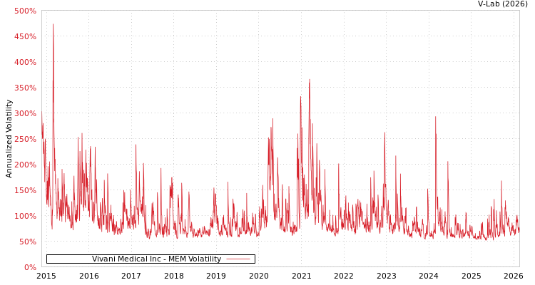 graph of Vivani Medical Inc MEM